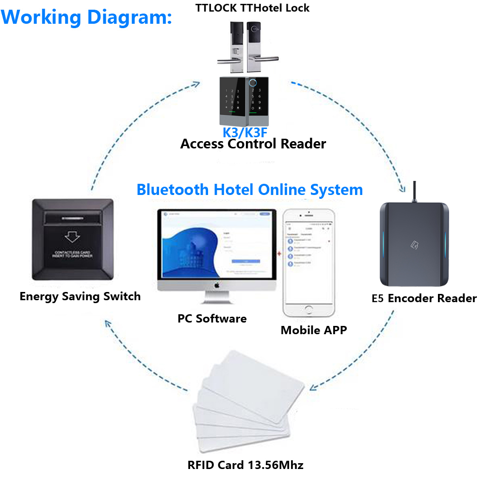 TTLOCK APP USB Hotel Room Key  - Smart Card Reader 评论和价格